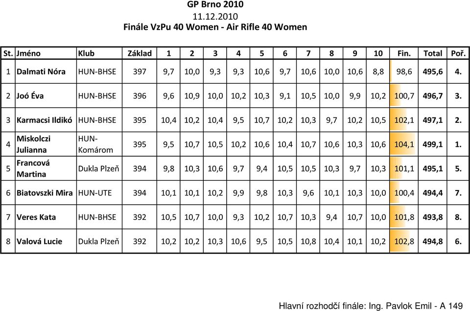 3 Karmacsi Ildikó HUN BHSE 395 10,4 10,2 10,4 9,5 10,7 10,2 10,3 9,7 10,2 10,5 102,1 497,1 2.