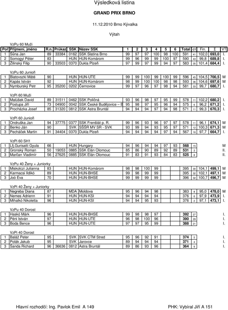 3 Žilinský Filip 90 33503 0370 Dukla Plzeň 97 99 97 99 94 97 583 35 101,4 684,4 I.