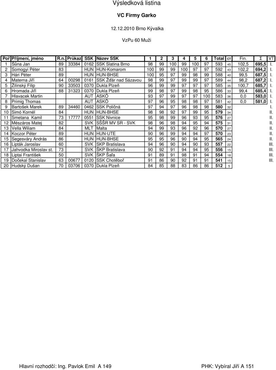 3 Hári Péter 89 HUN HUN-BHSE 100 95 97 99 98 99 588 40 99,5 687,5 I. 4 Materna Jiří 64 00298 0161 SSK Žďár nad Sázavou 98 99 97 99 99 97 589 44 98,2 687,2 I.