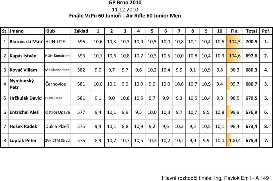 3 Kováč Viliam SSK Slatina Brno 582 9,0 9,7 9,7 9,6 10,2 10,4 9,9 9,1 10,9 9,8 98,3 680,3 4. 4 Nymburský Petr Černovice 581 10,0 10,1 9,0 10,0 9,0 10,0 10,6 10,7 10,9 9,4 99,7 680,7 3.