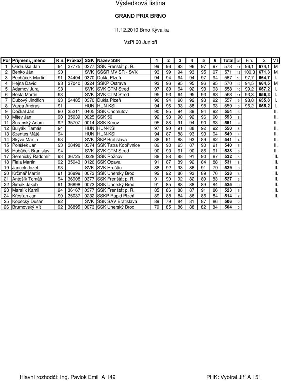 99 96 93 96 97 97 578 11 96,1 674,1 M 2 Benko Ján 90 SVK SŠŠR MV SR - SVK 93 99 94 93 95 97 571 12 100,3 671,3 M 3 Pecháček Martin 91 34404 0370 Dukla Plzeň 94 94 94 94 97 94 567 16 97,7 664,7 I.