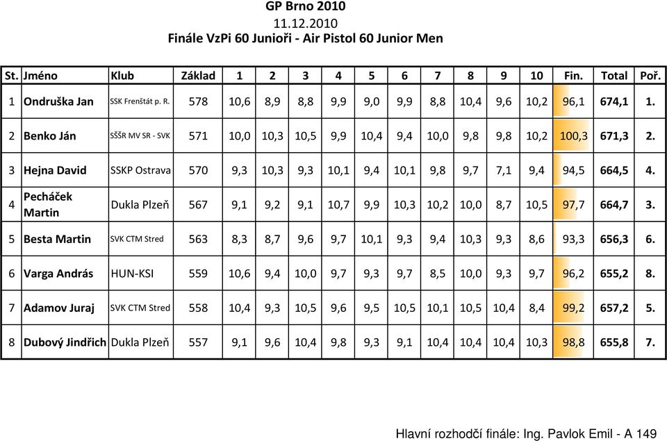 3 Hejna David SSKP Ostrava 570 9,3 10,3 9,3 10,1 9,4 10,1 9,8 9,7 7,1 9,4 94,5 664,5 4. 4 Pecháček Martin 5 Besta Mar tin Dukla Plzeň 567 9,1 9,2 9,1 10,7 9,9 10,3 10,2 10,0 8,7 10,5 97,7 664,7 3.