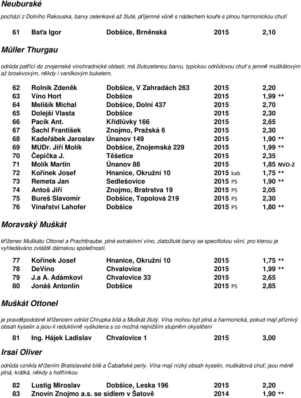 62 Rolník Zdeněk Dobšice, V Zahradách 263 2015 2,20 63 Víno Hort Dobšice 2015 1,99 ** 64 Melišík Michal Dobšice, Dolní 437 2015 2,70 65 Dolejší Vlasta Dobšice 2015 2,30 66 Pacík Ant.