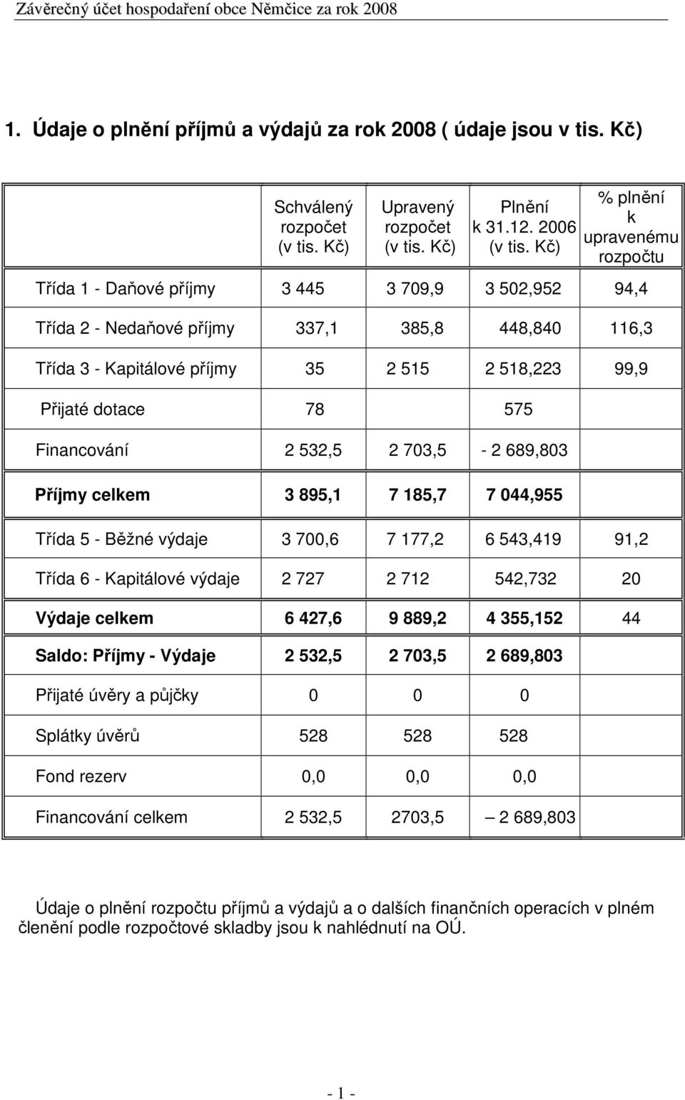 dotace 78 575 Financování 2 532,5 2 703,5-2 689,803 Příjmy celkem 3 895,1 7 185,7 7 044,955 Třída 5 - Běžné výdaje 3 700,6 7 177,2 6 543,419 91,2 Třída 6 - Kapitálové výdaje 2 727 2 712 542,732 20