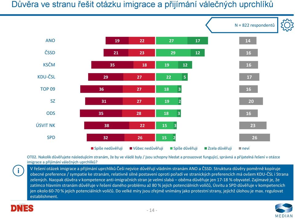 Nakolk důvěřujete následujícím stranám, že by ve vládě byly / jsou schopny hledat a prosazovat fungující, správná a přjatelná řešení v otázce mgrace a přjímání válečných uprchlíků?