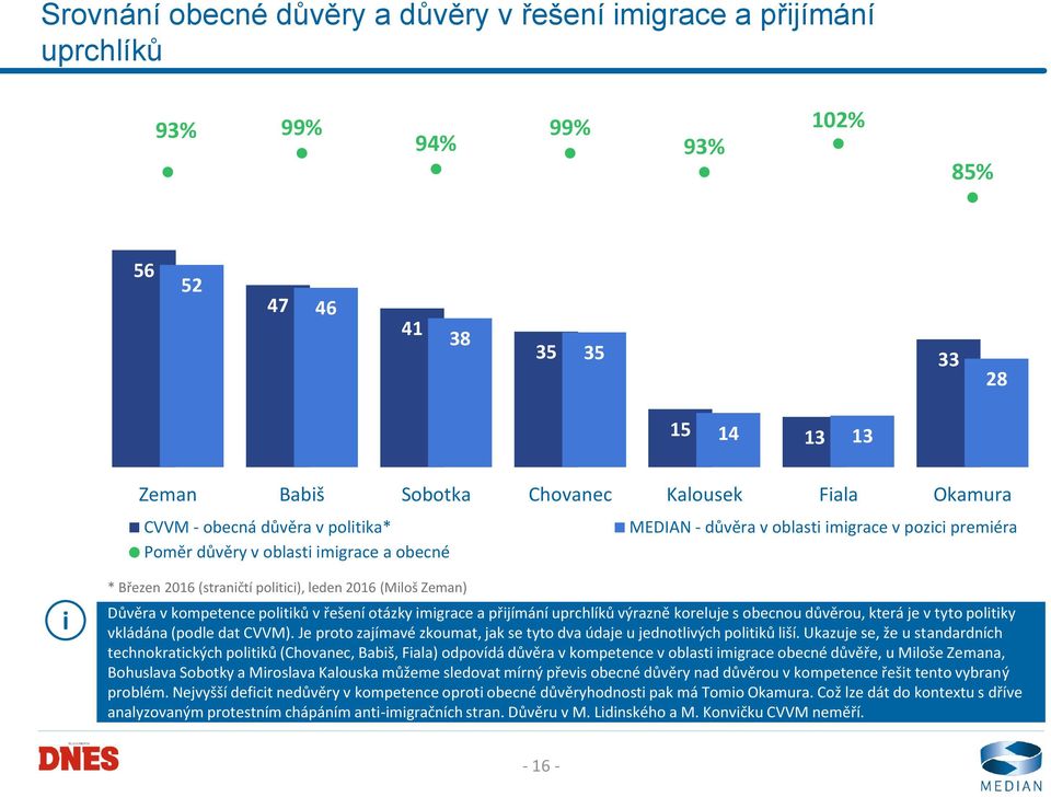 řešení otázky mgrace a přjímání uprchlíků výrazně koreluje s obecnou důvěrou, která je v tyto poltky vkládána (podle dat CVVM).
