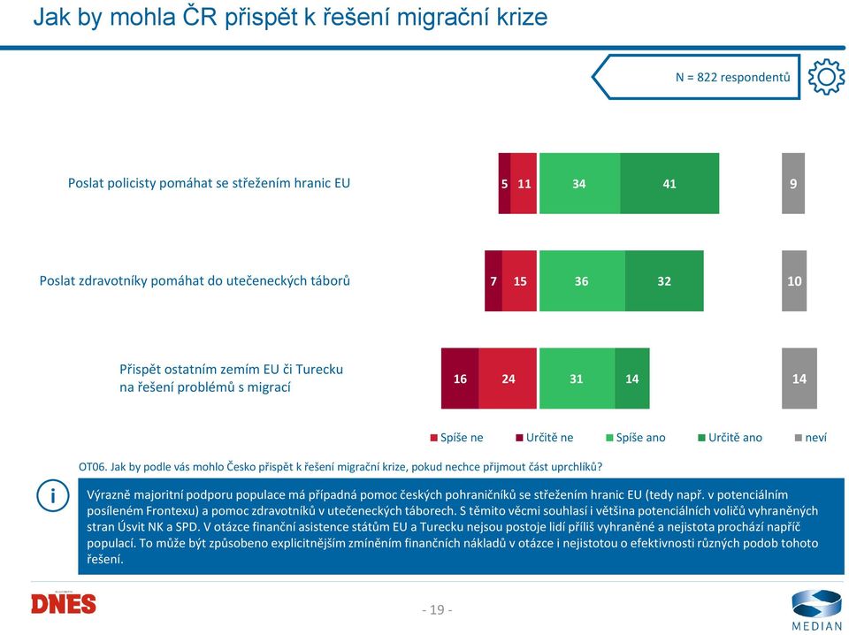 Jak by podle vás mohlo Česko přspět k řešení mgrační krze, pokud nechce přjmout část uprchlíků?