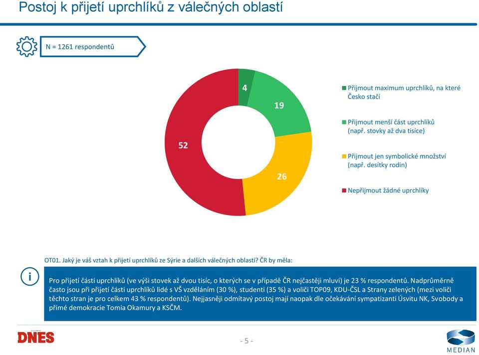 ČR by měla: Pro přjetí část uprchlíků (ve výš stovek až dvou tsíc, o kterých se v případě ČR nejčastěj mluví) je 23 % respondentů.