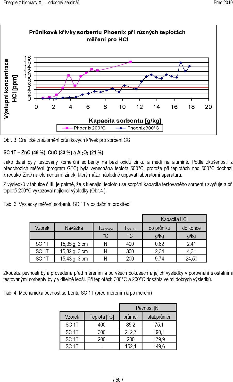 3 Grafické znázornění průnikových křivek pro sorbent CS SC 1T ZnO (46 %), CuO (33 %) a Al 2O 3 (21 %) Kapacita sorbentu [g/kg] Phoenix 200 C Phoenix 300 C Jako další byly testovány komerční sorbenty