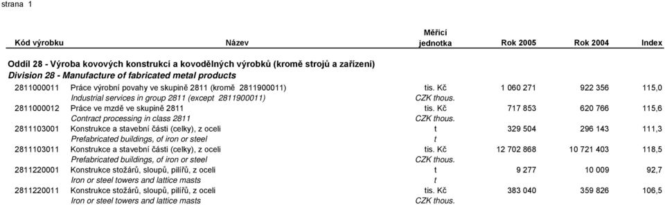 Kč 717 853 620 766 115,6 Contract processing in class 2811 2811103001 Konstrukce a stavební části (celky), z oceli t 329 504 296 143 111,3 2811103001 Prefabricated buildings, of iron or steel t 329