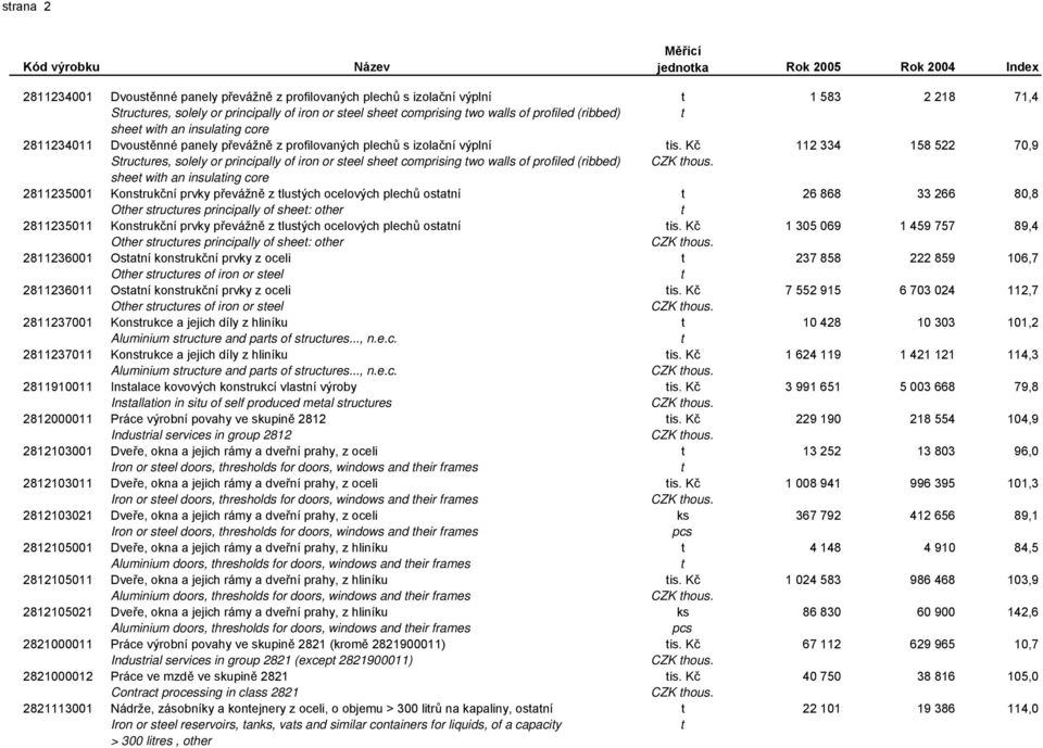 Kč 112 334 158 522 70,9 2811234011 Structures, solely or principally of iron or steel sheet comprising two walls of profiled (ribbed) 112 334 158 522 70,9 sheet with an insulating core 2811235001