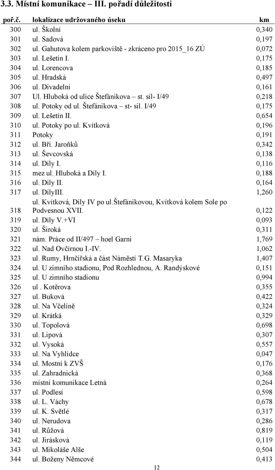 sil- I/49 0,218 308 ul. Potoky od ul. Štefánikova st- sil. I/49 0,175 309 ul. Lešetín II. 0,654 310 ul. Potoky po ul. Kvítková 0,196 311 Potoky 0,191 312 ul. Bří. Jaroňků 0,342 313 ul.
