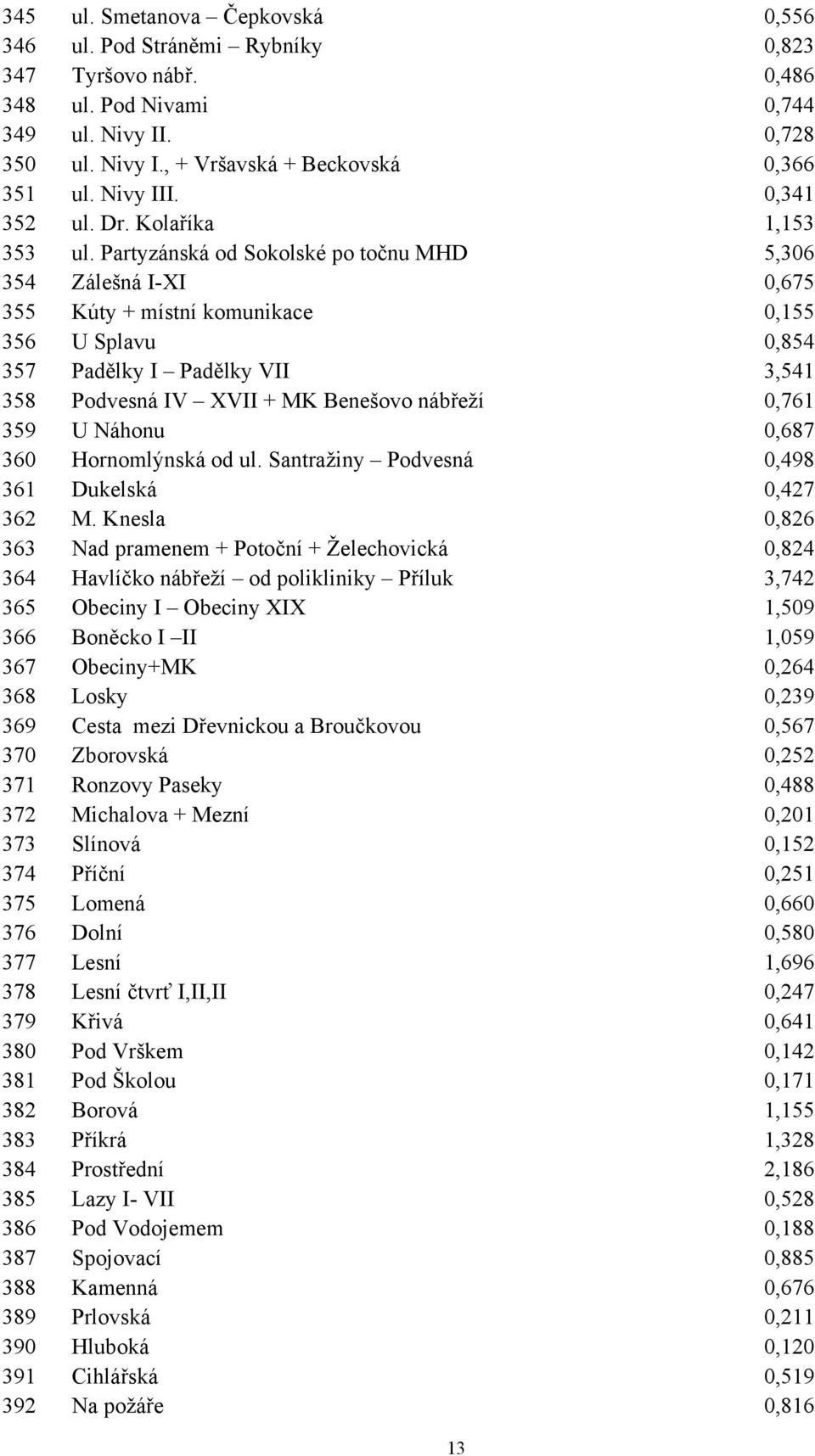 Partyzánská od Sokolské po točnu MHD 5,306 354 Zálešná I-XI 0,675 355 Kúty + místní komunikace 0,155 356 U Splavu 0,854 357 Padělky I Padělky VII 3,541 358 Podvesná IV XVII + MK Benešovo nábřeží