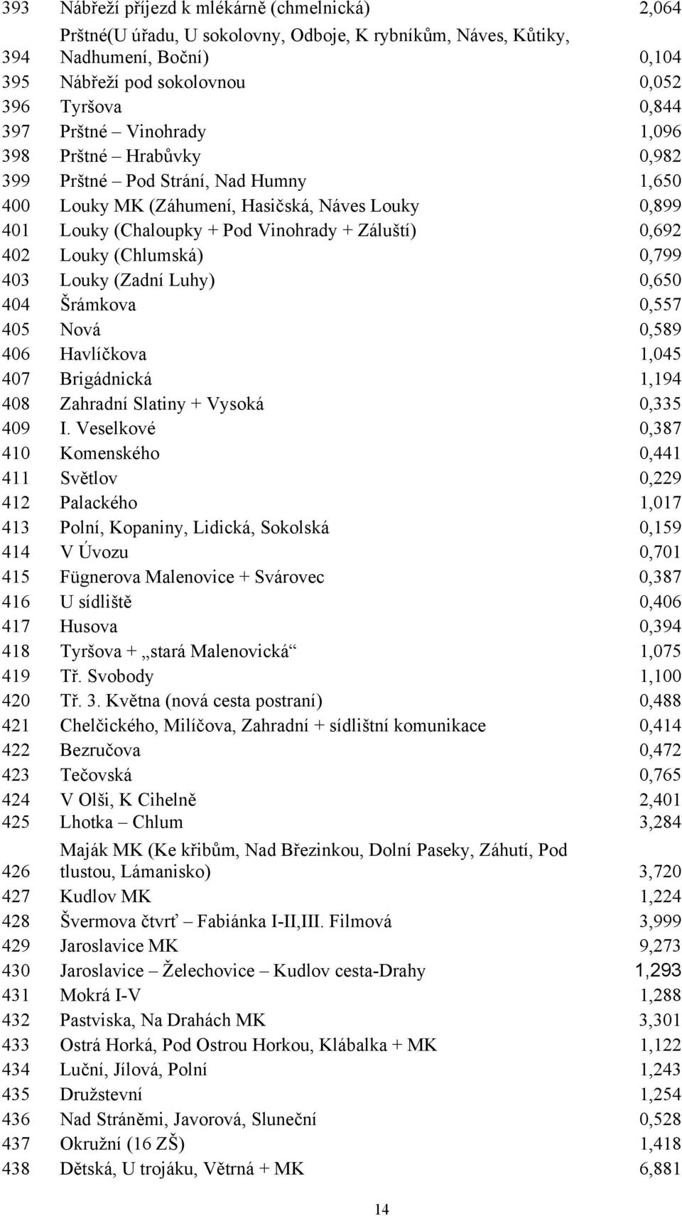 Louky (Chlumská) 0,799 403 Louky (Zadní Luhy) 0,650 404 Šrámkova 0,557 405 Nová 0,589 406 Havlíčkova 1,045 407 Brigádnická 1,194 408 Zahradní Slatiny + Vysoká 0,335 409 I.