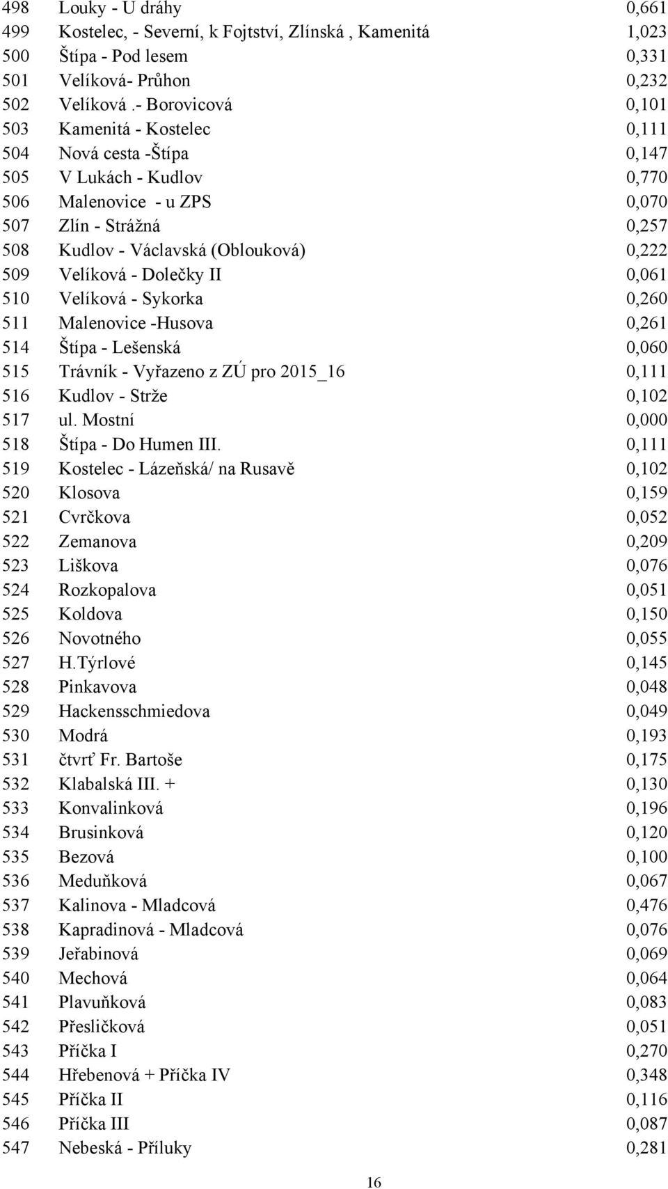 509 Velíková - Dolečky II 0,061 510 Velíková - Sykorka 0,260 511 Malenovice -Husova 0,261 514 Štípa - Lešenská 0,060 515 Trávník - Vyřazeno z ZÚ pro 2015_16 0,111 516 Kudlov - Strže 0,102 517 ul.
