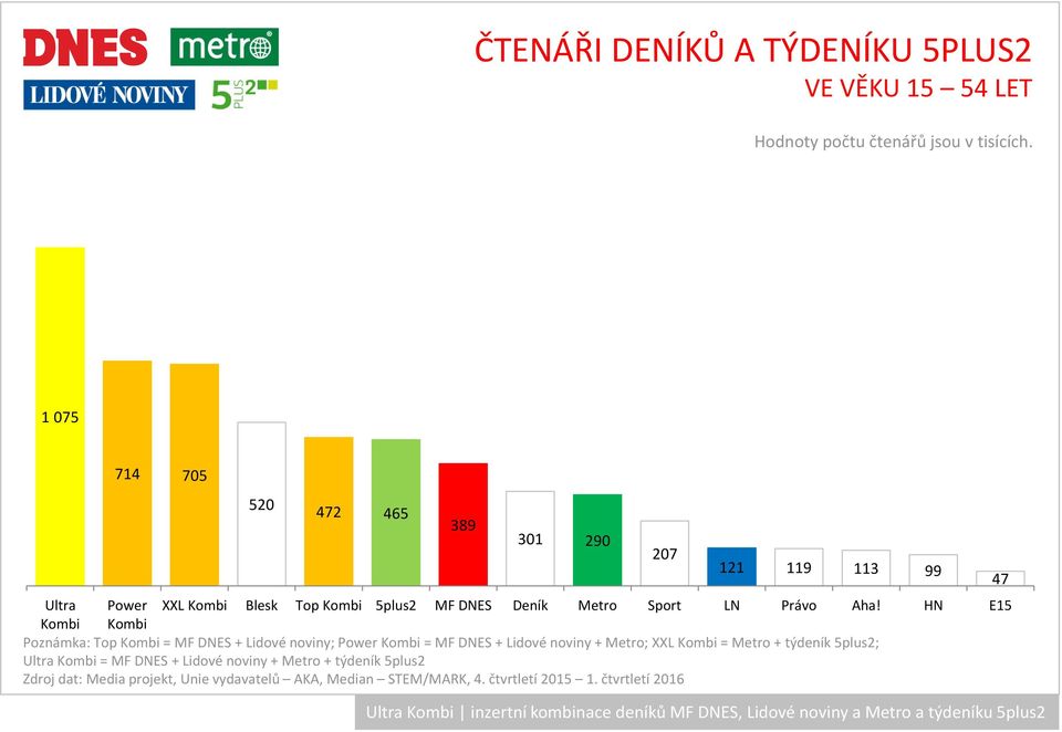 HN E15 Kombi Kombi Poznámka: Top Kombi = MF DNES + Lidové noviny; PowerKombi = MF DNES + Lidové noviny + Metro; XXL Kombi = Metro +