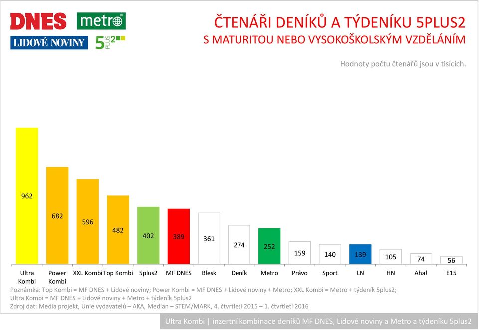 Aha! E15 Kombi Kombi Poznámka: Top Kombi = MF DNES + Lidové noviny; PowerKombi = MF DNES + Lidové noviny + Metro; XXL Kombi = Metro + týdeník