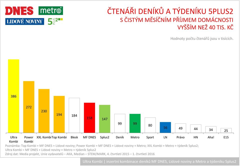 E15 Kombi Kombi Poznámka: Top Kombi = MF DNES + Lidové noviny; PowerKombi = MF DNES + Lidové noviny + Metro; XXL Kombi = Metro + týdeník 5plus2;