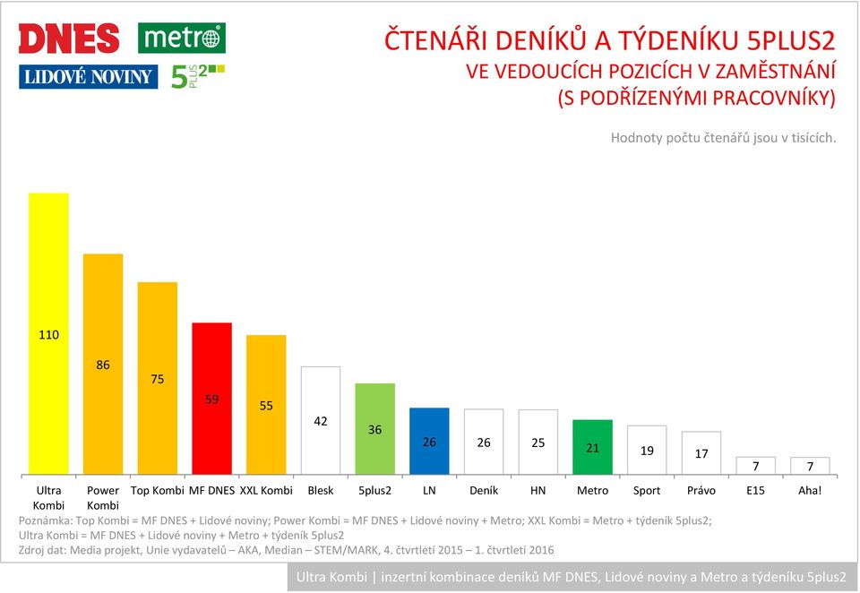 Kombi Kombi Poznámka: Top Kombi = MF DNES + Lidové noviny; PowerKombi = MF DNES + Lidové noviny + Metro; XXL Kombi = Metro + týdeník 5plus2;