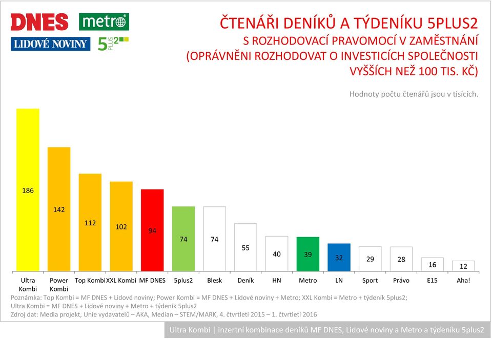 186 142 112 102 94 74 74 55 40 39 32 29 28 16 12 Ultra Power Top KombiXXL Kombi MF DNES 5plus2 Blesk Deník HN Metro LN Sport Právo E15 Aha!