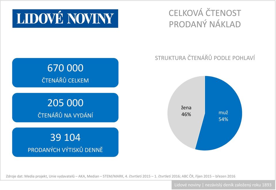 Media projekt, Unie vydavatelů AKA, Median STEM/MARK, 4. čtvrtletí 2015 1.