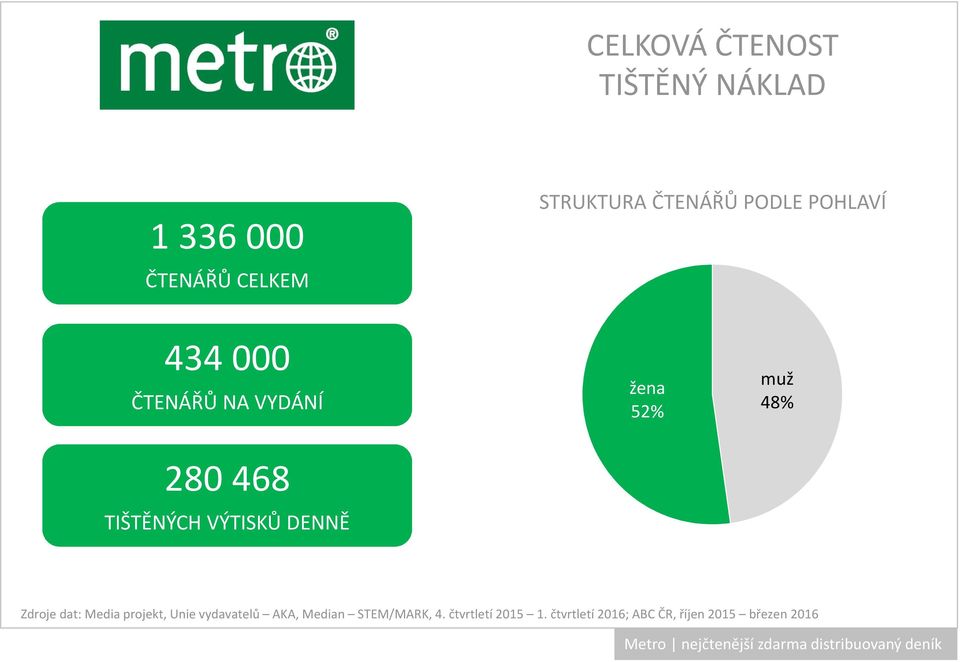 Zdroje dat: Media projekt, Unie vydavatelů AKA, Median STEM/MARK, 4. čtvrtletí 2015 1.