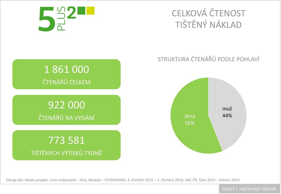 44% Zdroje dat: Media projekt, Unie vydavatelů AKA, Median STEM/MARK, 4.