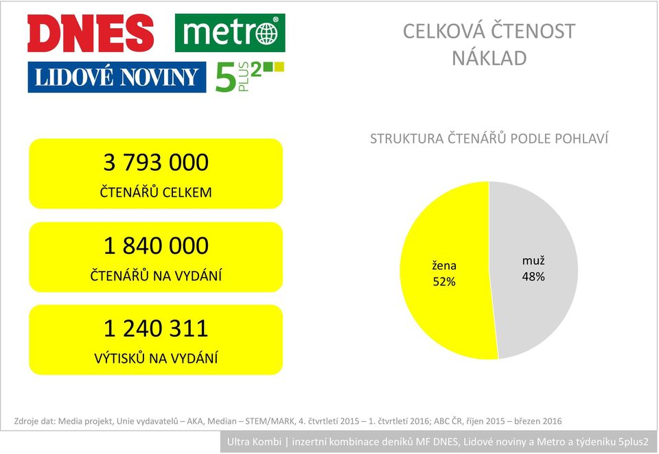 52% muž 48% Zdroje dat: Media projekt, Unie vydavatelů AKA, Median