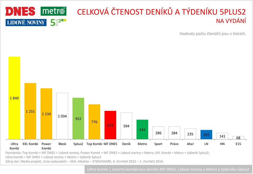 LN HN E15 Kombi Kombi Poznámka: Top Kombi = MF DNES + Lidové noviny; PowerKombi = MF DNES + Lidové noviny + Metro; XXL Kombi = Metro +