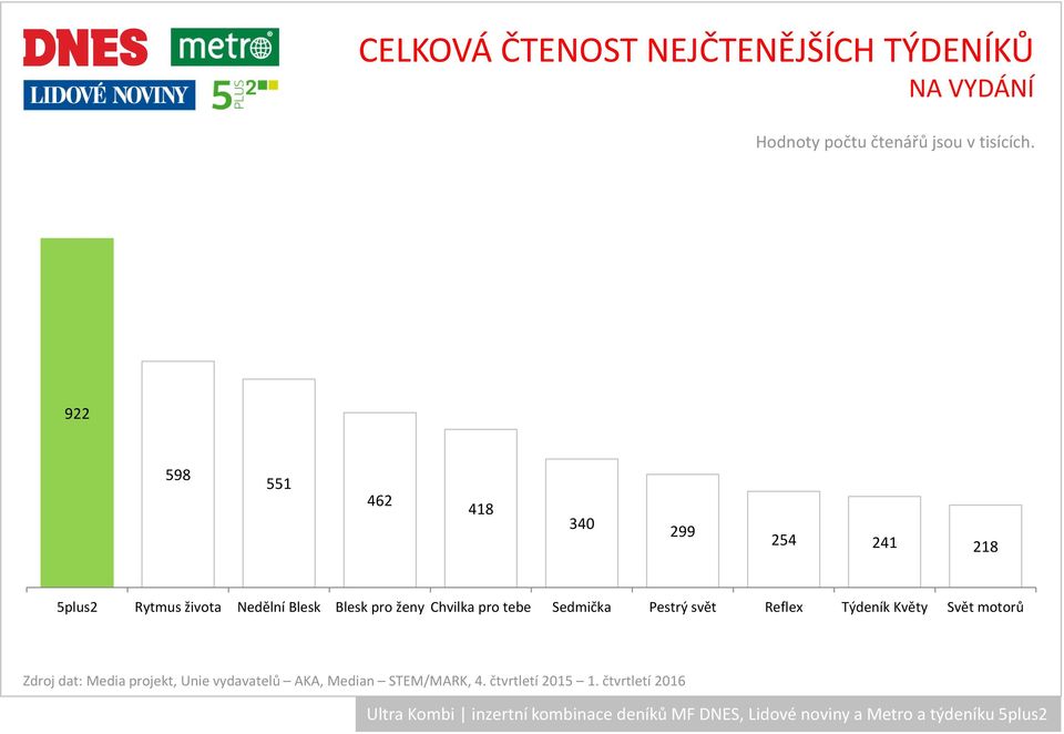 ženy Chvilka pro tebe Sedmička Pestrý svět Reflex Týdeník Květy Svět motorů Zdroj dat: