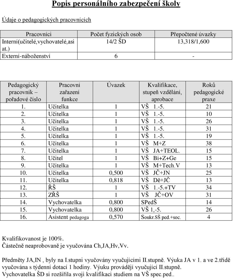 Učitelka 1 VŠ 1.-5. 10 3. Učitelka 1 VŠ 1.-5. 26 4. Učitelka 1 VŠ 1.-5. 31 5. Učitelka 1 VŠ 1.-5. 19 6. Učitelka 1 VŠ M+Z 38 7. Učitelka 1 VŠ JA+TEOL. 15 8. Učitel 1 VŠ Bi+Z+Ge 15 9.