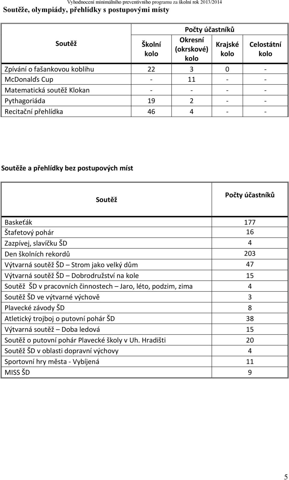 školních rekordů 203 Výtvarná soutěž ŠD Strom jako velký dům 47 2 Výtvarná soutěž ŠD Dobrodružství na kole 15 4 2 Soutěž ŠD v pracovních činnostech Jaro, léto, podzim, zima 4 Soutěž ŠD ve výtvarné