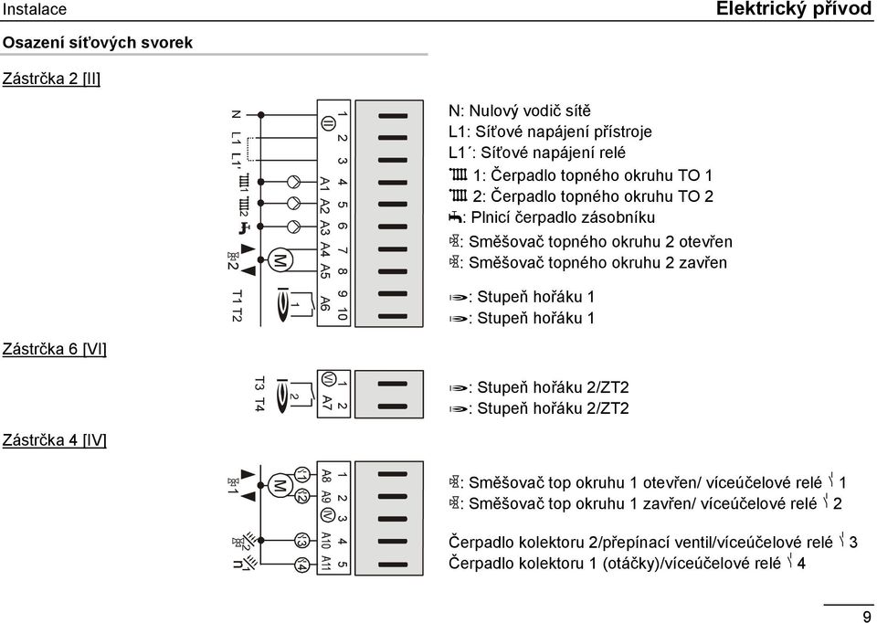 topného okruhu 2 zavřen H: Stupeň hořáku 1 H: Stupeň hořáku 1 Zástrčka 6 [VI] s H: Stupeň hořáku 2/ZT2 H: Stupeň hořáku 2/ZT2 Zástrčka 4 [IV] v 1 M 1 2 v: Směšovač top okruhu 1