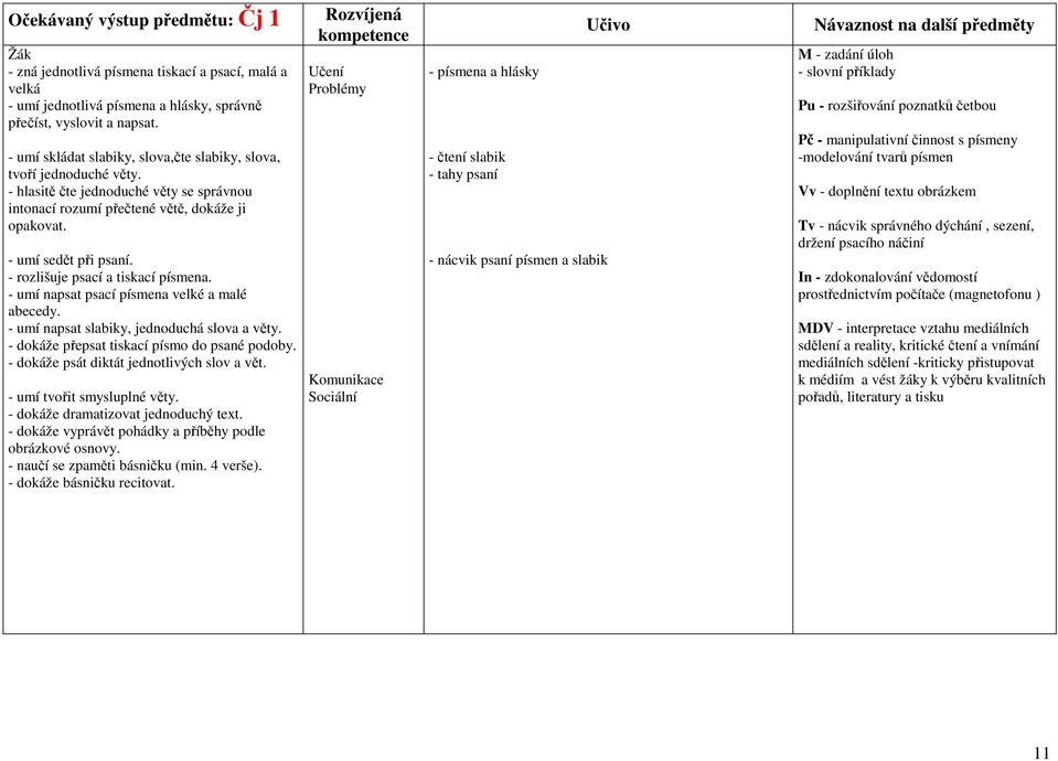 - rozlišuje psací a tiskací písmena. - umí napsat psací písmena velké a malé abecedy. - umí napsat slabiky, jednoduchá slova a věty. - dokáže přepsat tiskací písmo do psané podoby.