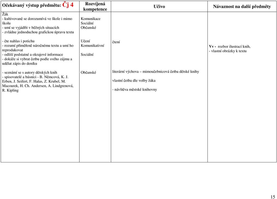 Komunikativní čtení Vv - rozbor ilustrací knih, - vlastní obrázky k textu - seznámí se s autory dětských knih - spisovatelé a básníci - B. Němcová, K. J. Erben, J. Seifert, F.