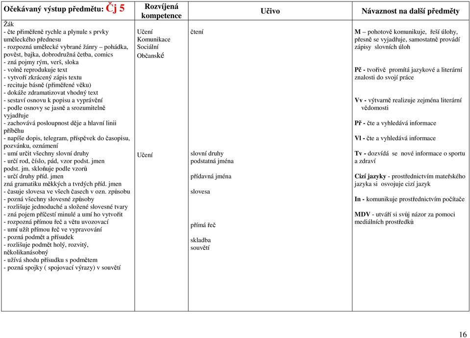 srozumitelně vyjadřuje - zachovává posloupnost děje a hlavní linii příběhu - napíše dopis, telegram, příspěvek do časopisu, pozvánku, oznámení - umí určit všechny slovní druhy - určí rod, číslo, pád,