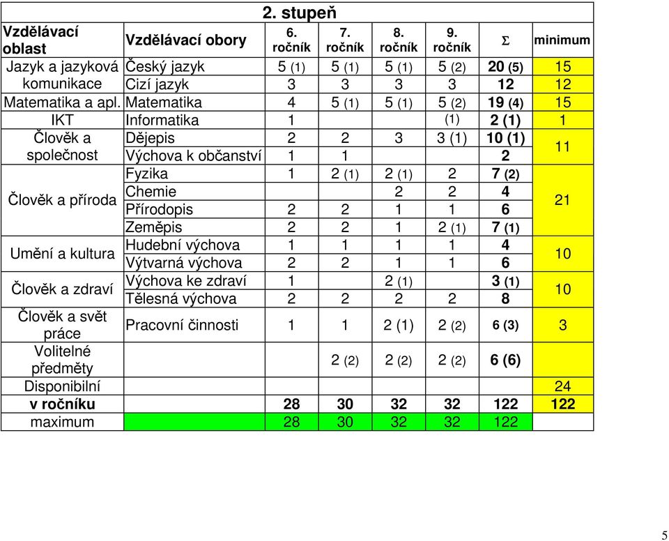 Matematika 4 5 (1) 5 (1) 5 (2) 19 (4) 15 IKT Informatika 1 (1) 2 (1) 1 Člověk a Dějepis 2 2 3 3 (1) 10 (1) 11 společnost Výchova k občanství 1 1 2 Fyzika 1 2 (1) 2 (1) 2 7 (2) Chemie 2 2 4 Člověk