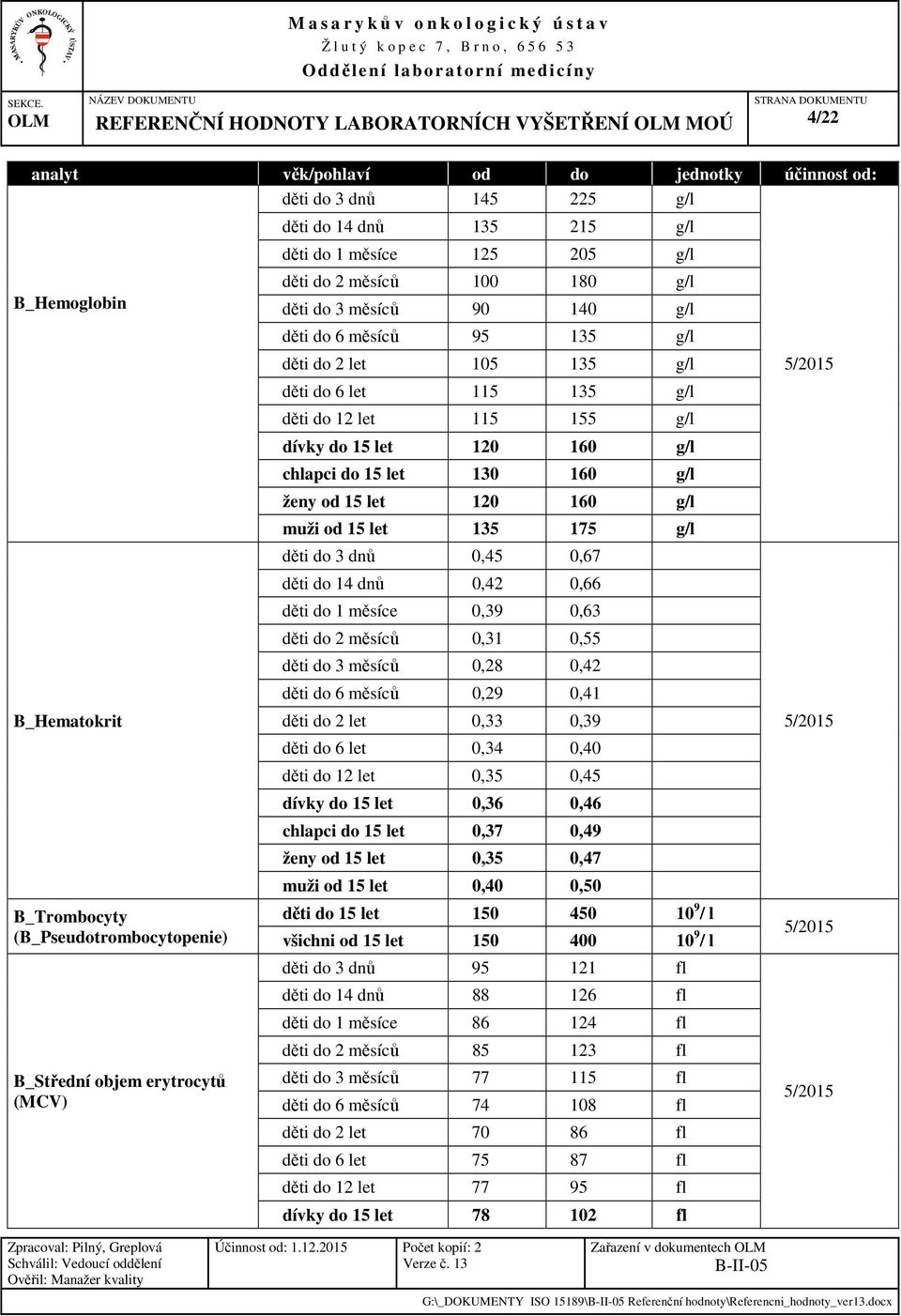 dívky do 15 let 120 160 g/l chlapci do 15 let 130 160 g/l ženy od 15 let 120 160 g/l muži od 15 let 135 175 g/l děti do 3 dnů 0,45 0,67 děti do 14 dnů 0,42 0,66 děti do 1 měsíce 0,39 0,63 děti do 2