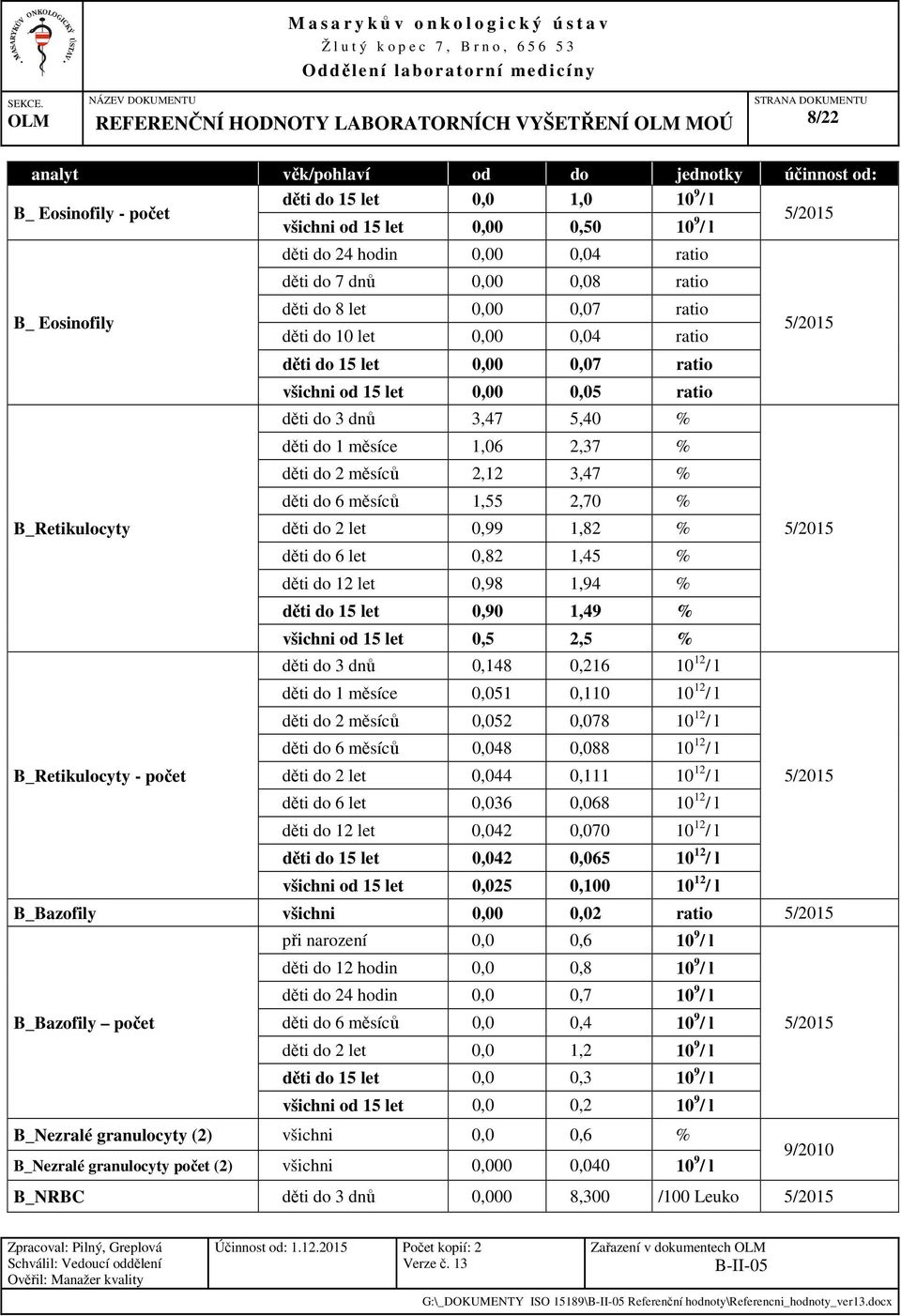 % děti do 2 měsíců 2,12 3,47 % děti do 6 měsíců 1,55 2,70 % B_Retikulocyty děti do 2 let 0,99 1,82 % děti do 6 let 0,82 1,45 % děti do 12 let 0,98 1,94 % děti do 15 let 0,90 1,49 % všichni od 15 let