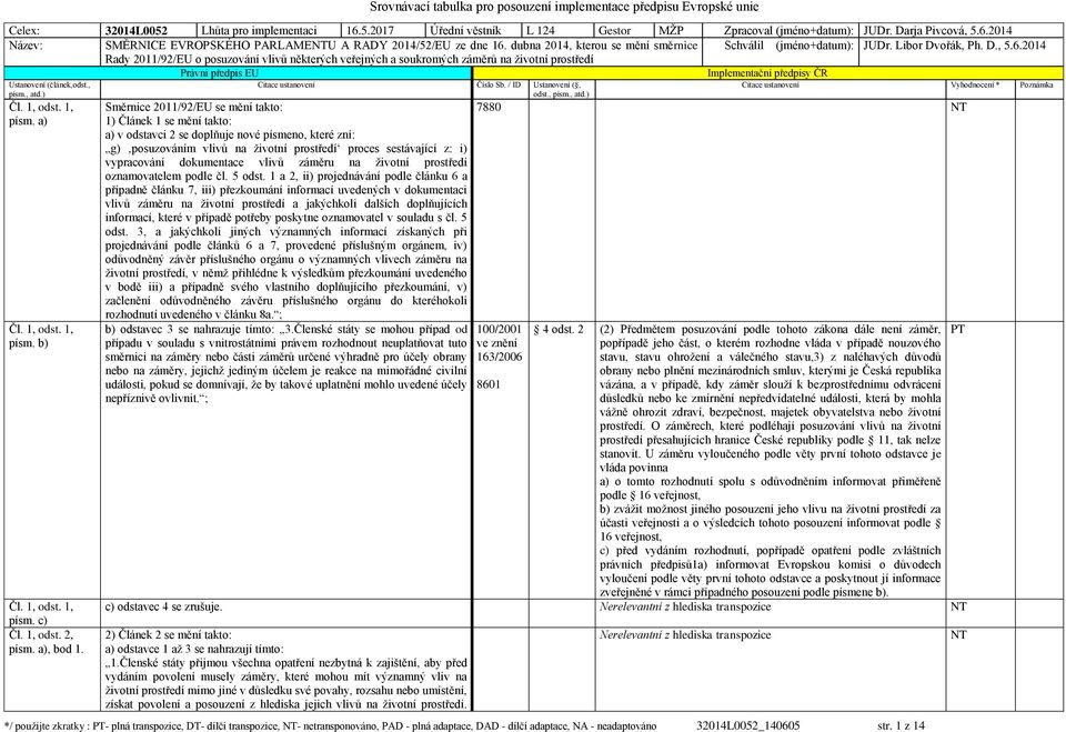 , Směrnice 2011/92/EU se mění takto: 1) Článek 1 se mění takto: a) v odstavci 2 se doplňuje nové písmeno, které zní: g) posuzováním vlivů na životní prostředí proces sestávající z: i) vypracování