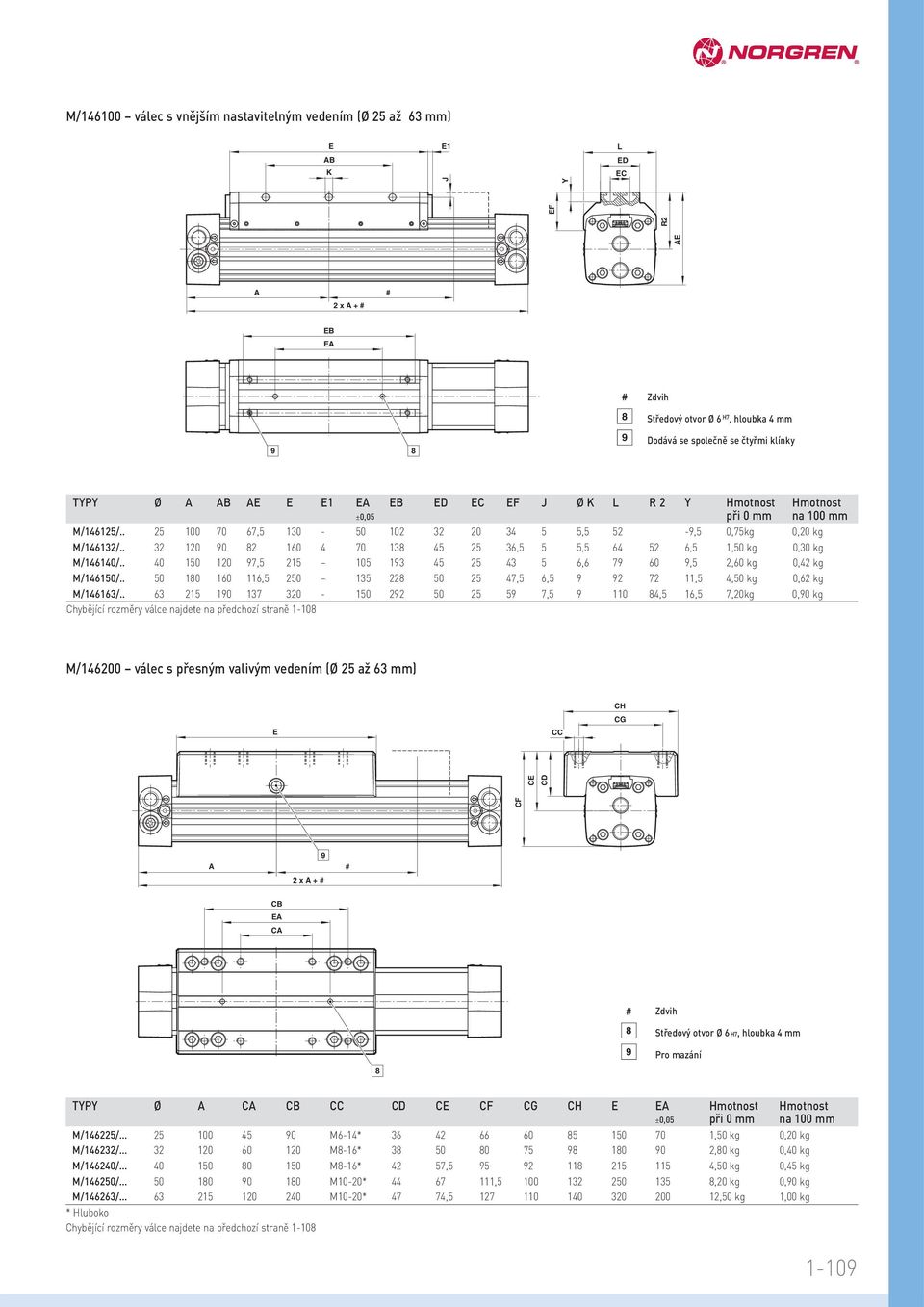 . 0 90 8 60 4 70 8 45 5 6,5 5 5,5 64 5 6,5,50 kg 0,0 kg M/4640/.. 40 50 0 97,5 5 05 9 45 5 4 5 6,6 79 60 9,5,60 kg 0,4 kg M/4650/.. 50 80 60 6,5 50 5 8 50 5 47,5 6,5 9 9 7,5 4,50 kg 0,6 kg M/466/.