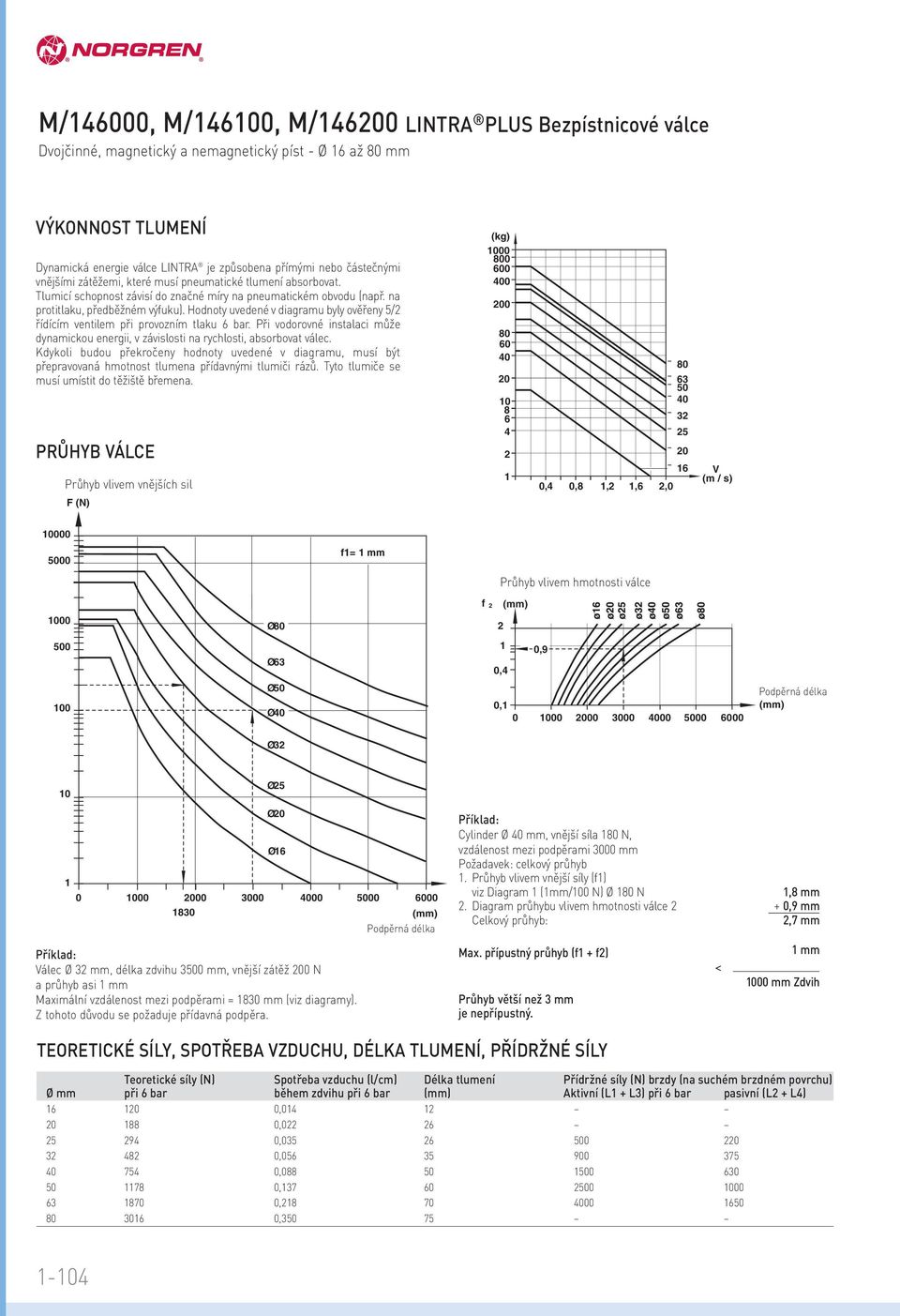 Hodnoty uvedené v diagramu byly ověřeny 5/ řídícím ventilem při provozním tlaku 6 bar. Při vodorovné instalaci může dynamickou energii, v závislosti na rychlosti, absorbovat válec.