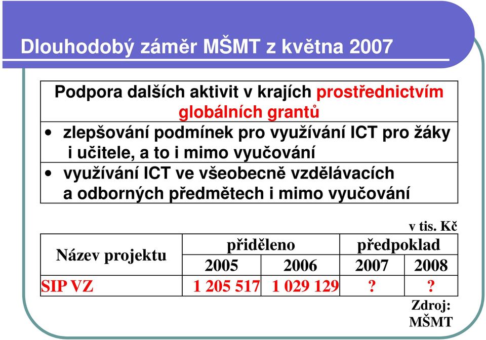 vyučování využívání ICT ve všeobecně vzdělávacích a odborných předmětech i mimo vyučování v