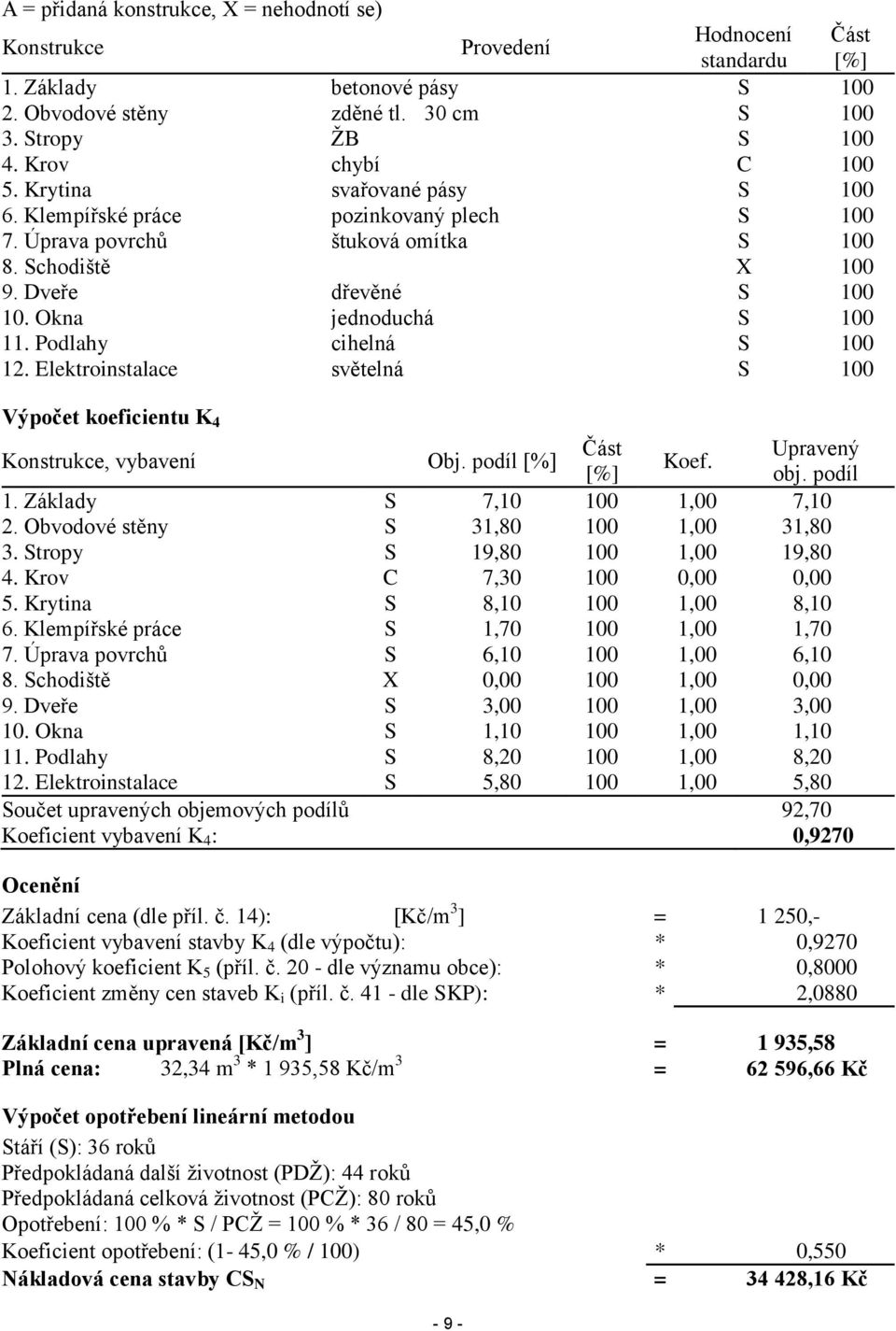 Okna jednoduchá S 100 11. Podlahy cihelná S 100 12. Elektroinstalace světelná S 100 Výpočet koeficientu K 4 Konstrukce, vybavení Obj. podíl [%] Část Upravený Koef. [%] obj. podíl 1.