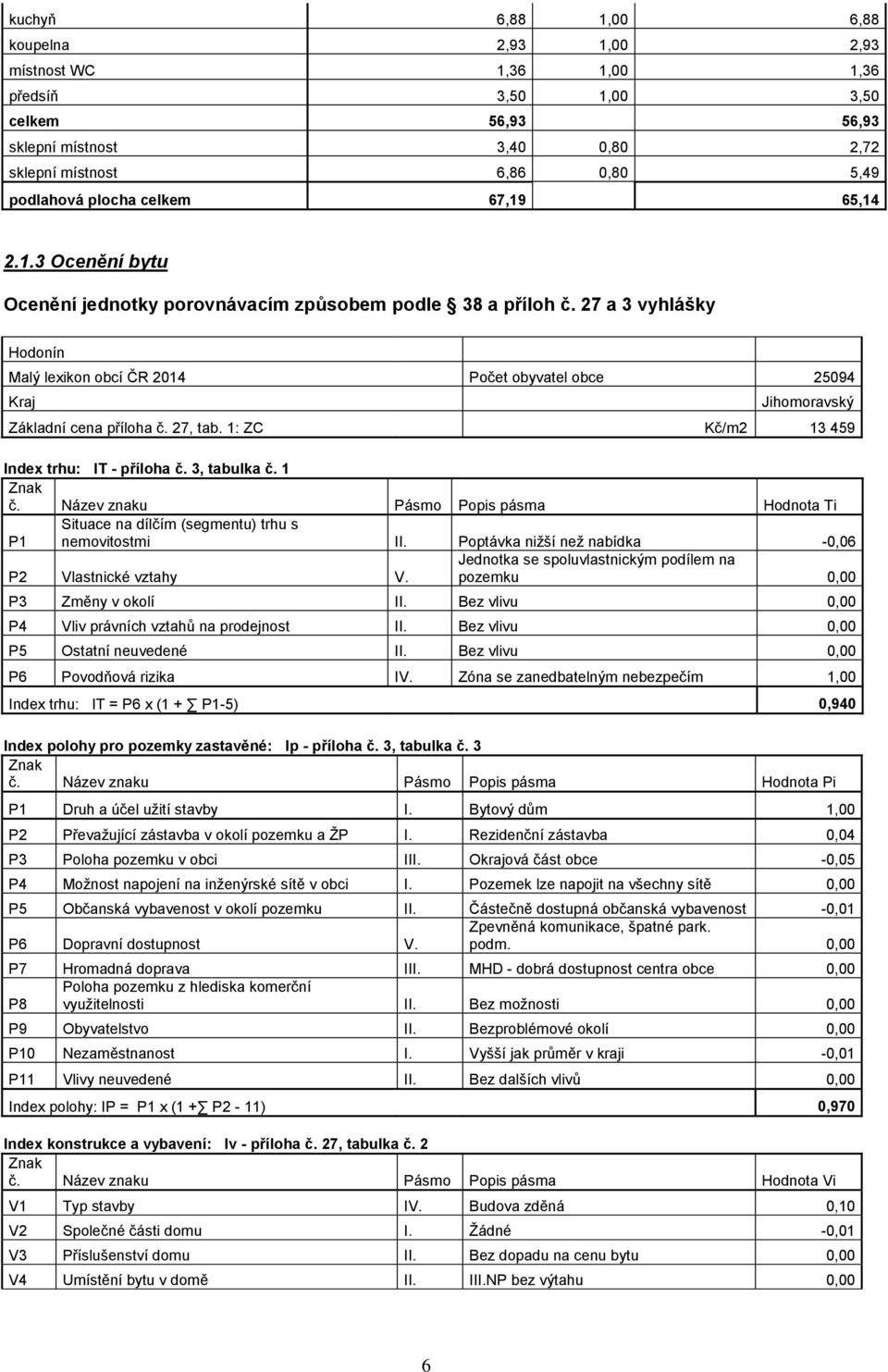 27 a 3 vyhlášky Hodonín Malý lexikon obcí ČR 2014 Počet obyvatel obce 25094 Kraj Jihomoravský Základní cena příloha č. 27, tab. 1: ZC Kč/m2 13 459 Index trhu: IT - příloha č. 3, tabulka č. 1 Znak č.