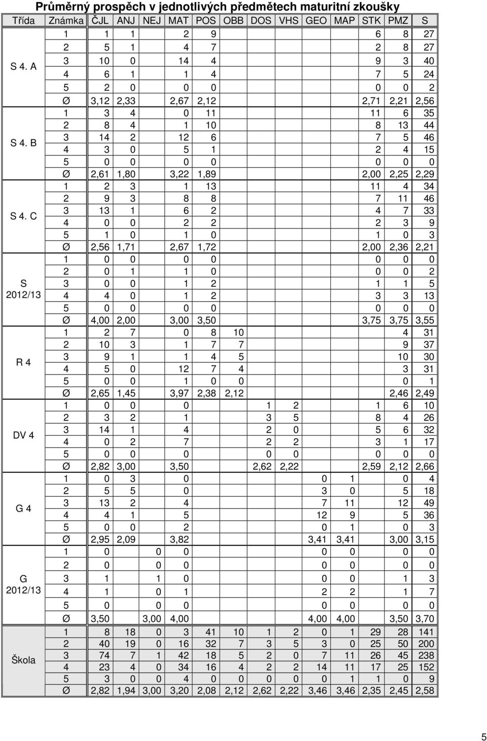 4 15 5 0 0 0 0 0 0 0 Ø 2,61 1,80 3,22 1,89 2,00 2,25 2,29 1 2 3 1 13 11 4 34 2 9 3 8 8 7 11 46 3 13 1 6 2 4 7 33 4 0 0 2 2 2 3 9 5 1 0 1 0 1 0 3 Ø 2,56 1,71 2,67 1,72 2,00 2,36 2,21 1 0 0 0 0 0 0 0 2