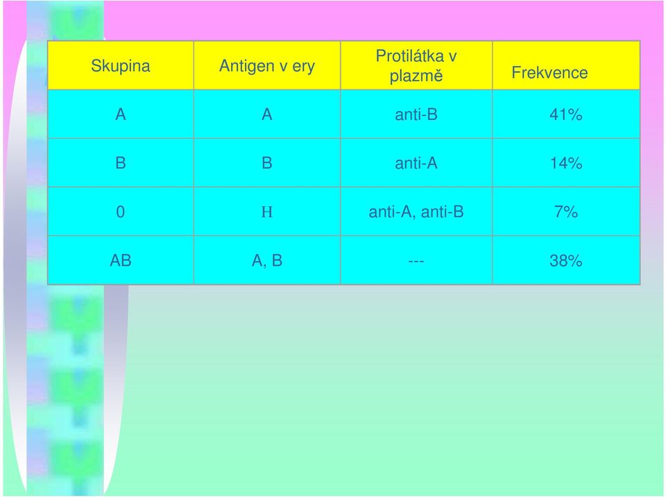 A A anti-b 41% B B anti-a 14%