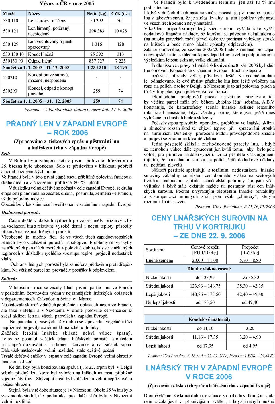 lněný 857 727 7 225 Součet za 1. 1. 2005 31. 12. 2005 1 233 310 18 195 530210 530290 Konopí pravé surové, máčené, nespředené Koudel, odpad z konopí pravého - - 259 74 Součet za 1. 1. 2005 31. 12. 2005 259 74 Pramen: Celní statistika, datum generování: 19.