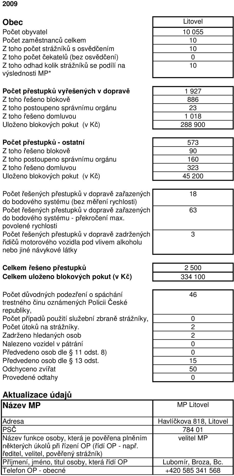 přestupků - ostatní 573 Z toho řešeno blokově 90 Z toho postoupeno správnímu orgánu 160 Z toho řešeno domluvou 323 Uloženo blokových pokut (v Kč) 45 200 Počet řešených přestupků v dopravě zařazených