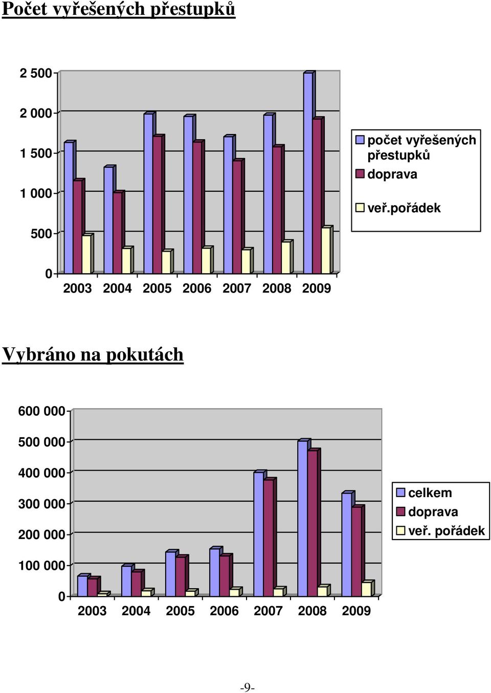 pořádek 500 0 2003 2004 2005 2006 2007 2008 2009 Vybráno na pokutách